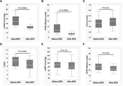 Effect of balloon pulmonary angioplasty on cardio-ankle vascular index and biventricular remodeling in patients with chronic thromboembolic pulmonary hypertension